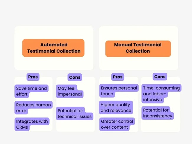 automated customer testimonial collection vs. manual customer testimonial collection